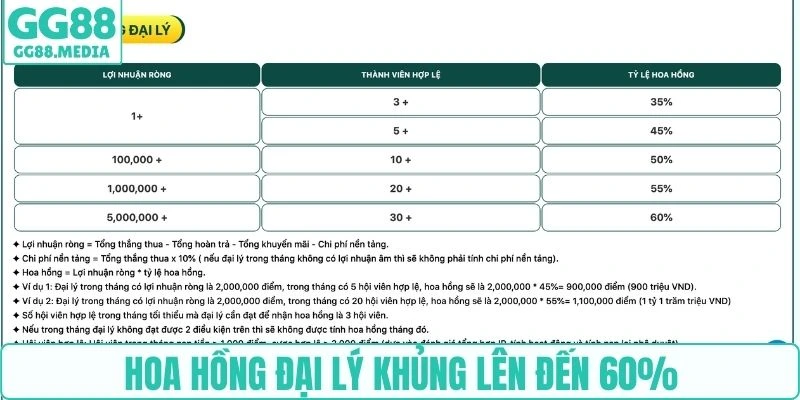 Hoa hồng đại lý khủng lên đến 60%